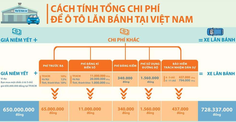 Cách tính giá lăn bánh xe ô tô tại Việt Nam