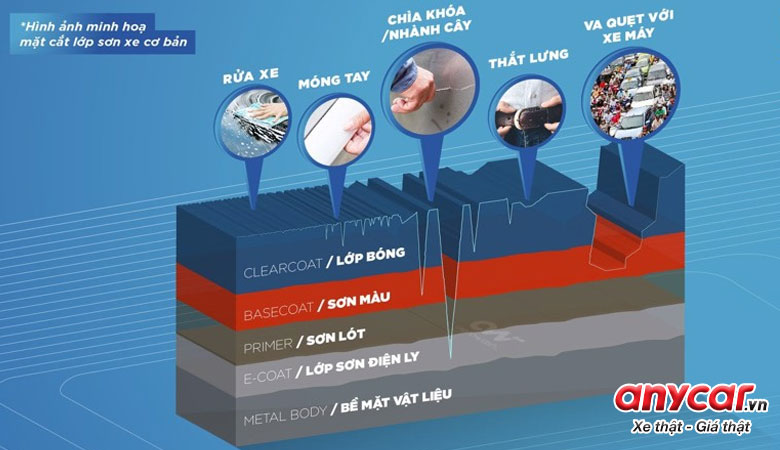 Kết cấu của lớp sơn ô tô