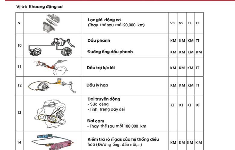 Các hạng mục khoang động cơ