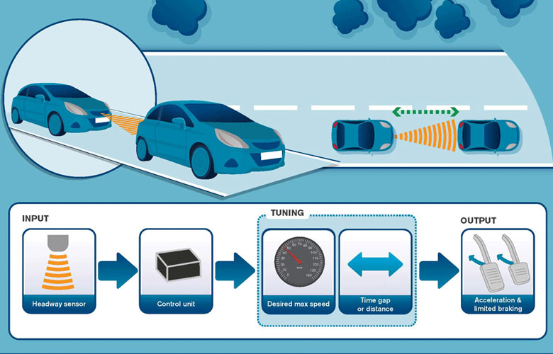 Cruise Control có cấu tạo bao gồm: 1 cảm biến tốc độ xe, bộ điều hiền và cơ cấu chấp hành. 