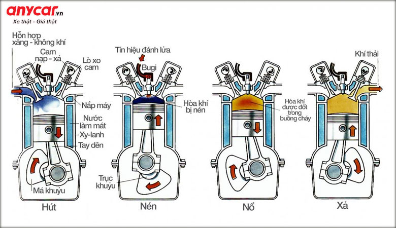 Chu kỳ hoạt động của động cơ đốt trong